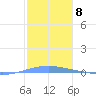 Playa Cortada tide chart for Sunday, January 8, 2023