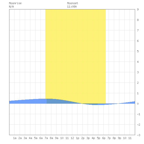 Playa Cortada tide chart for Sunday, February 12, 2023