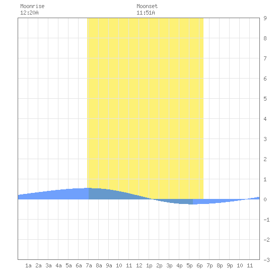 Playa Cortada tide chart for Monday, February 13, 2023