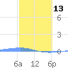 Playa Cortada tide chart for Monday, February 13, 2023