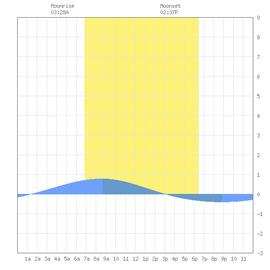 Playa Cortada tide chart for Thursday, February 16, 2023