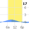 Playa Cortada tide chart for Friday, February 17, 2023
