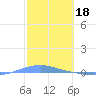 Playa Cortada tide chart for Saturday, February 18, 2023
