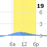 Playa Cortada tide chart for Sunday, February 19, 2023