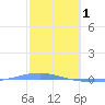 Playa Cortada tide chart for Wednesday, February 1, 2023