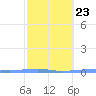 Playa Cortada tide chart for Thursday, February 23, 2023