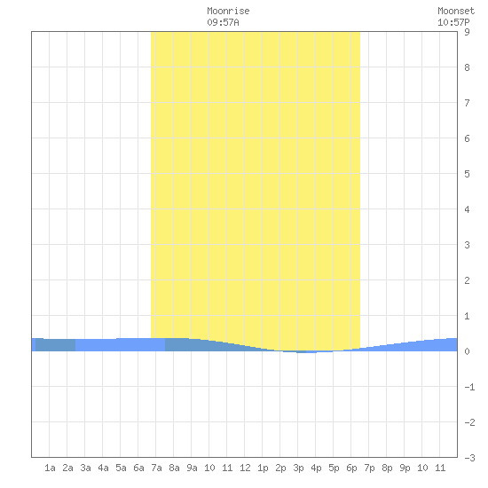 Playa Cortada tide chart for Friday, February 24, 2023