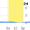 Playa Cortada tide chart for Friday, February 24, 2023