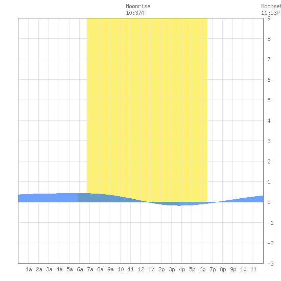Playa Cortada tide chart for Saturday, February 25, 2023