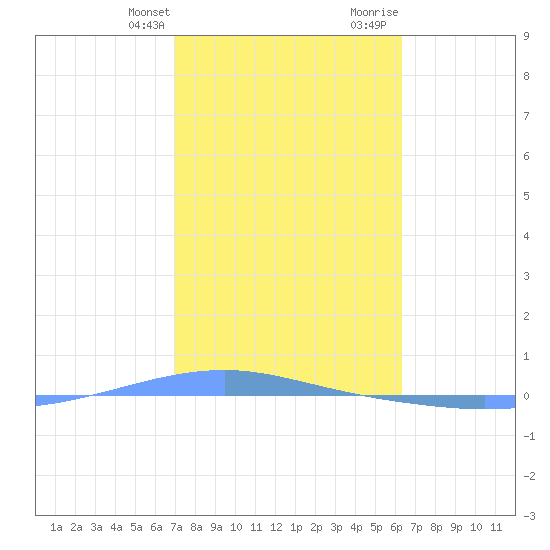 Playa Cortada tide chart for Thursday, February 2, 2023