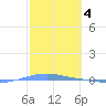 Playa Cortada tide chart for Saturday, February 4, 2023