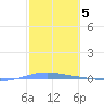Playa Cortada tide chart for Sunday, February 5, 2023