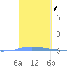 Playa Cortada tide chart for Tuesday, February 7, 2023