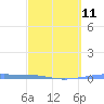 Playa Cortada tide chart for Saturday, March 11, 2023