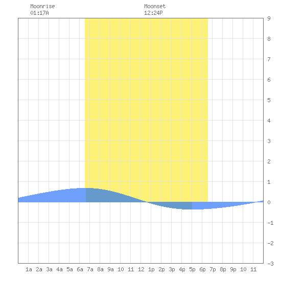 Playa Cortada tide chart for Wednesday, March 15, 2023