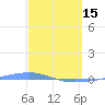Playa Cortada tide chart for Wednesday, March 15, 2023