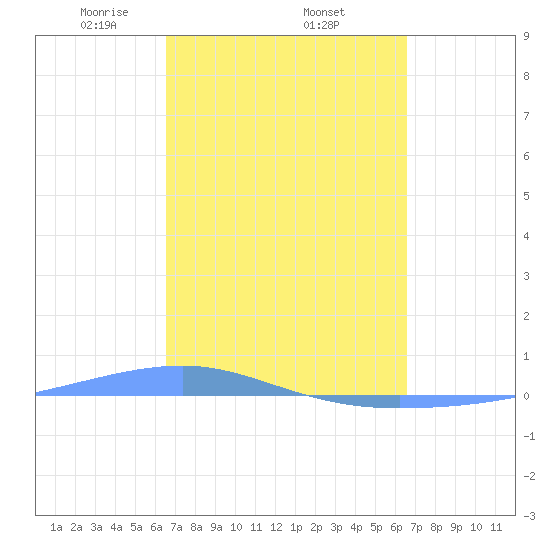 Playa Cortada tide chart for Thursday, March 16, 2023