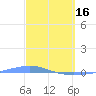 Playa Cortada tide chart for Thursday, March 16, 2023