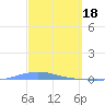 Playa Cortada tide chart for Saturday, March 18, 2023