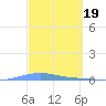 Playa Cortada tide chart for Sunday, March 19, 2023