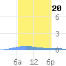 Playa Cortada tide chart for Monday, March 20, 2023
