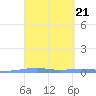 Playa Cortada tide chart for Tuesday, March 21, 2023
