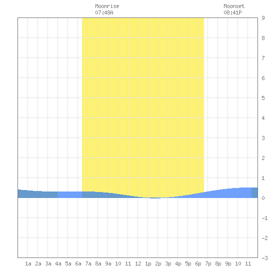 Playa Cortada tide chart for Thursday, March 23, 2023