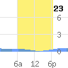 Playa Cortada tide chart for Thursday, March 23, 2023