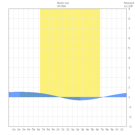 Playa Cortada tide chart for Sunday, March 26, 2023
