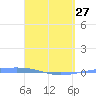 Playa Cortada tide chart for Monday, March 27, 2023