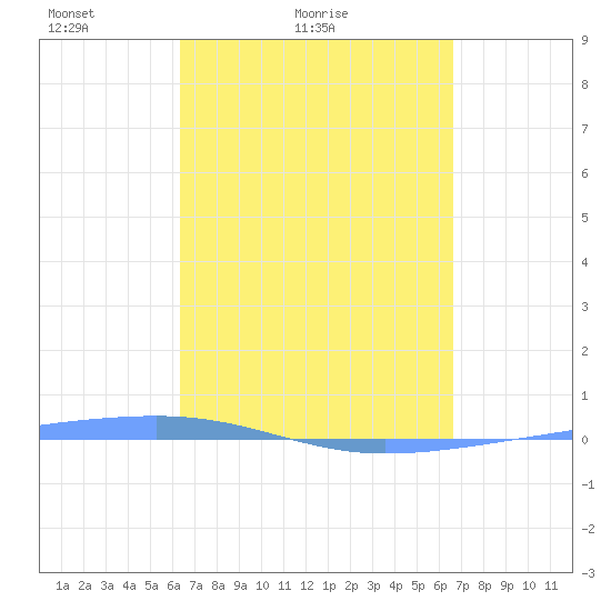 Playa Cortada tide chart for Tuesday, March 28, 2023
