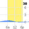 Playa Cortada tide chart for Thursday, March 30, 2023