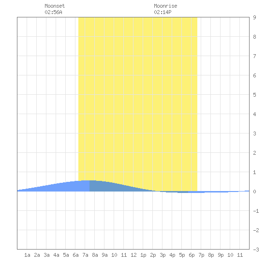 Playa Cortada tide chart for Friday, March 31, 2023