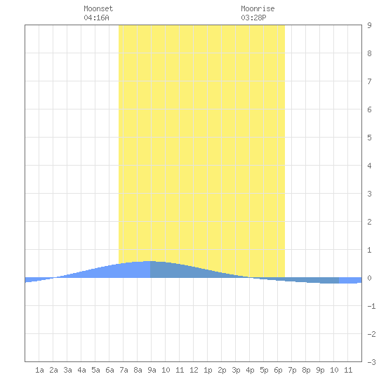 Playa Cortada tide chart for Friday, March 3, 2023
