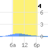 Playa Cortada tide chart for Saturday, March 4, 2023
