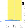 Playa Cortada tide chart for Sunday, March 5, 2023