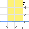 Playa Cortada tide chart for Tuesday, March 7, 2023