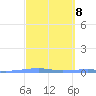 Playa Cortada tide chart for Wednesday, March 8, 2023