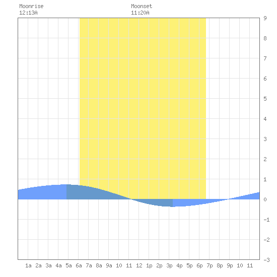 Playa Cortada tide chart for Wednesday, April 12, 2023