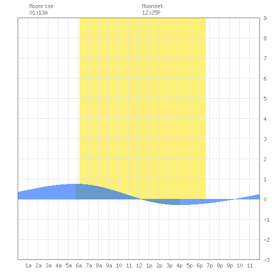 Playa Cortada tide chart for Thursday, April 13, 2023