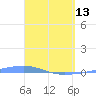 Playa Cortada tide chart for Thursday, April 13, 2023