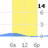 Playa Cortada tide chart for Friday, April 14, 2023