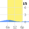 Playa Cortada tide chart for Saturday, April 15, 2023