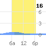 Playa Cortada tide chart for Sunday, April 16, 2023