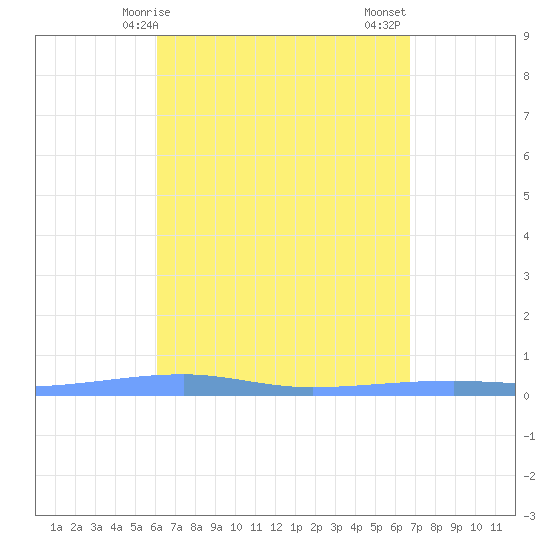 Playa Cortada tide chart for Monday, April 17, 2023