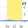 Playa Cortada tide chart for Monday, April 17, 2023