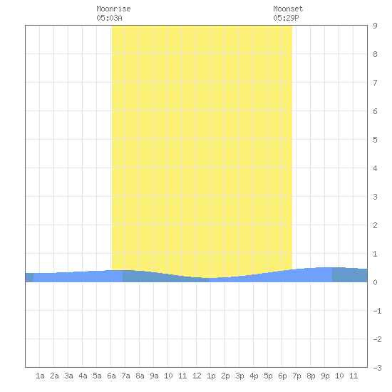 Playa Cortada tide chart for Tuesday, April 18, 2023