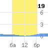 Playa Cortada tide chart for Wednesday, April 19, 2023