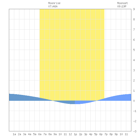 Playa Cortada tide chart for Saturday, April 22, 2023