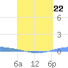Playa Cortada tide chart for Saturday, April 22, 2023